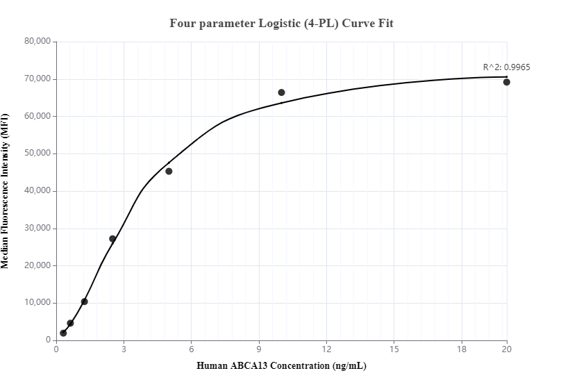 Cytometric bead array standard curve of MP00084-2